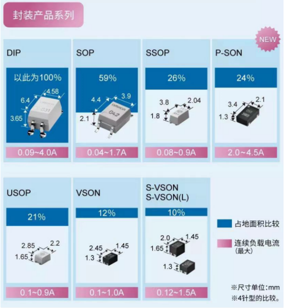 儲能行業中使用光耦繼電器的優勢